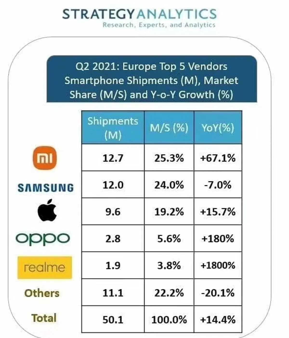 شیائومی بزرگترین عرضه‌کننده گوشی هوشمند در اروپا 