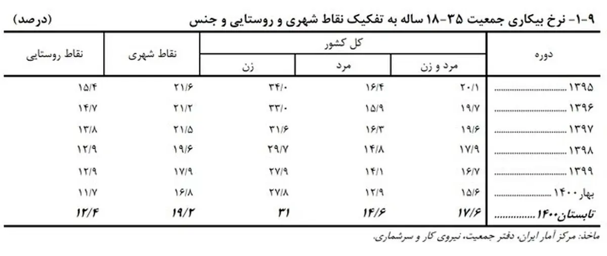 نرخ بیکاری «زنان جوان» به ۳۱ درصد رسید
