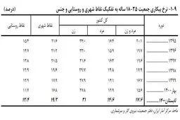 نرخ بیکاری «زنان جوان» به ۳۱ درصد رسید
