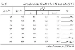 نرخ بیکاری «زنان جوان» به ۳۱ درصد رسید