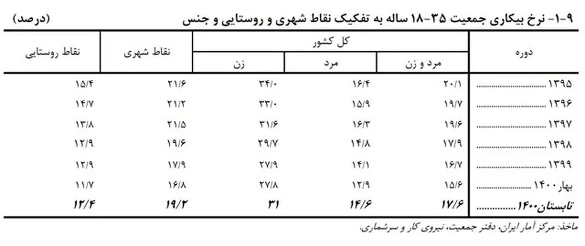 نرخ بیکاری «زنان جوان» به ۳۱ درصد رسید