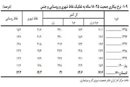 نرخ بیکاری «زنان جوان» به ۳۱ درصد رسید
