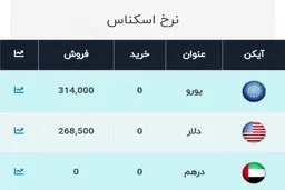 
امروز دلار ۱۷۳۰ تومان ارزان‌تر شد
