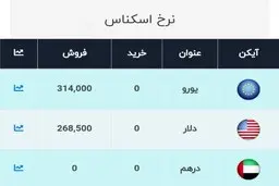 
امروز دلار ۱۷۳۰ تومان ارزان‌تر شد
