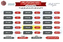 وضعیت شیوع کرونا در جهان  | ۱۵ کشور اول جهان از نظر میزان فوتی های کرونا