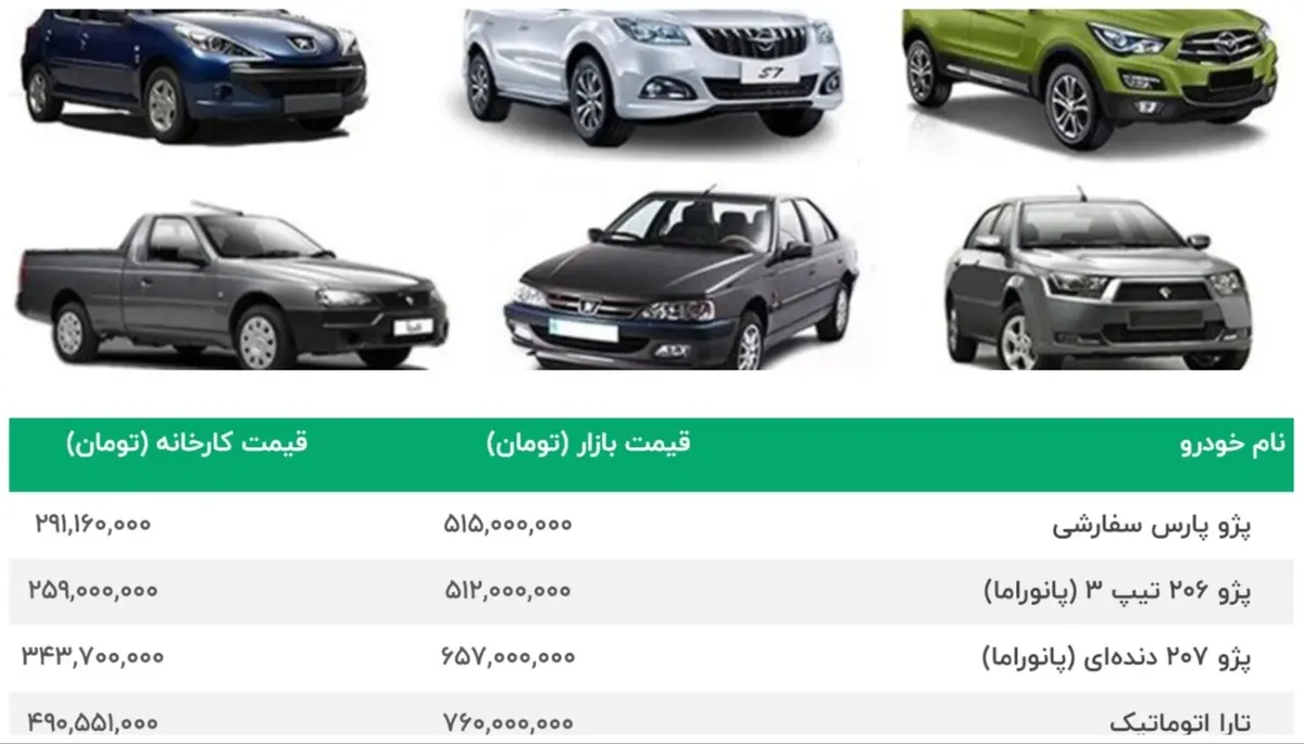 قیمت خودرو دنده عقب گرفت | سقوط سنگین پژو206 | پژو 207 و پژو پارس باز هم گران شد | هایماs بیقرار شد | قیمت امروز 24 مهر محصولات ایران خودرو سایپا