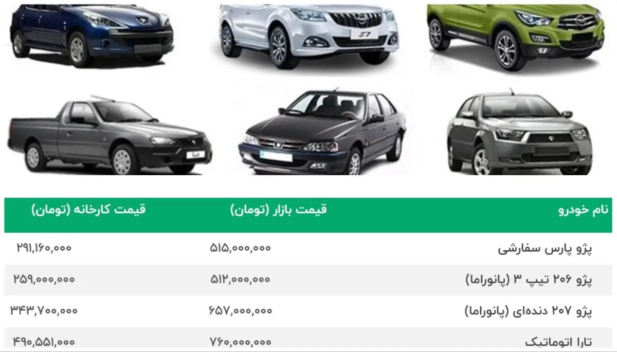 قیمت خودرو دنده عقب گرفت | سقوط سنگین پژو206 | پژو 207 و پژو پارس باز هم گران شد | هایماs بیقرار شد | قیمت امروز 24 مهر محصولات ایران خودرو سایپا