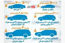 کدام خودروها مشمول مالیات میشوند؟