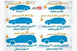 کدام خودروها مشمول مالیات میشوند؟