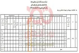 وام‌های ۱۵ ساله پست‌بانک با سود ۱ تا ۴ درصد به عضو هیات مدیره خود!