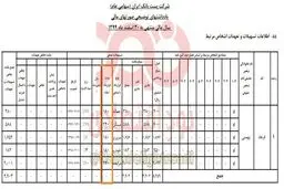 وام‌های ۱۵ ساله پست‌بانک با سود ۱ تا ۴ درصد به عضو هیات مدیره خود!