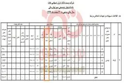 وام‌های ۱۵ ساله پست‌بانک با سود ۱ تا ۴ درصد به عضو هیات مدیره خود!