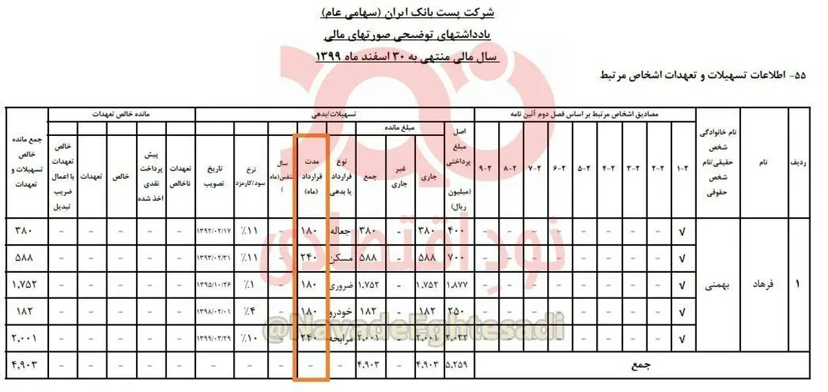 وام‌های ۱۵ ساله پست‌بانک با سود ۱ تا ۴ درصد به عضو هیات مدیره خود!