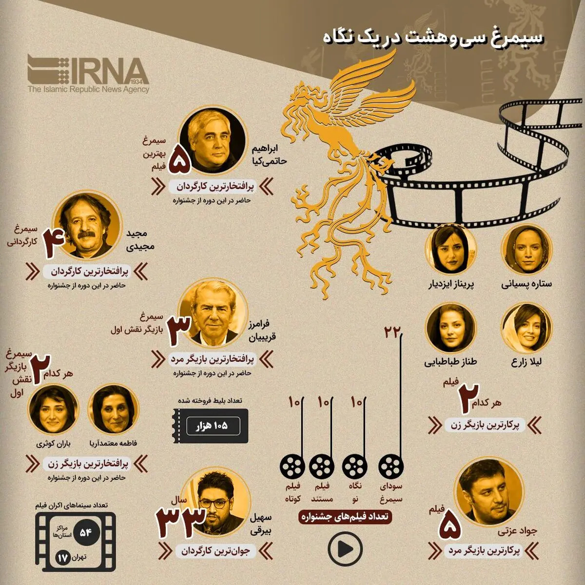 سیمرغ سی‌وهشت در یک نگاه