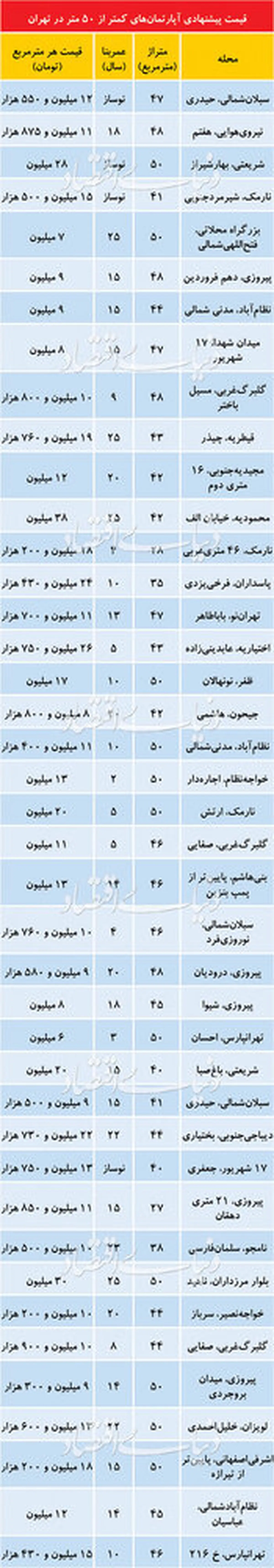 قیمت آپارتمان نقلی در تهران
