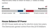 تابلوی نتایج مجلس نمایندگان و سنای آمریکا | دموکرات‌ها در مجلس نمایندگان ۷ کرسی جلوترند | رقابت شانه به شانه در سنا