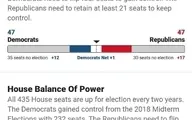 تابلوی نتایج مجلس نمایندگان و سنای آمریکا | دموکرات‌ها در مجلس نمایندگان ۷ کرسی جلوترند | رقابت شانه به شانه در سنا