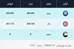 قیمت دلار، امروز ۱۴ فروردین ۱۴۰۰