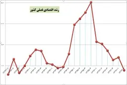 
 رشد اقتصادی کشور در نیمه نخست سال ۹۹ به ۱.۳ درصد رسید
