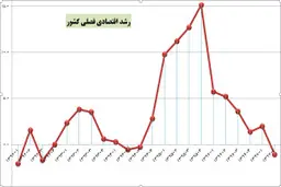 
 رشد اقتصادی کشور در نیمه نخست سال ۹۹ به ۱.۳ درصد رسید
