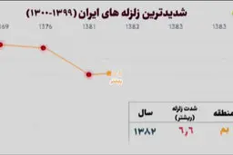 در تهران و اطراف آن حدود ۸۰ کیلومتر مربع پهنه گسلی وجود دارد که ۴۷ کیلومتر مربع آن در داخل شهر است