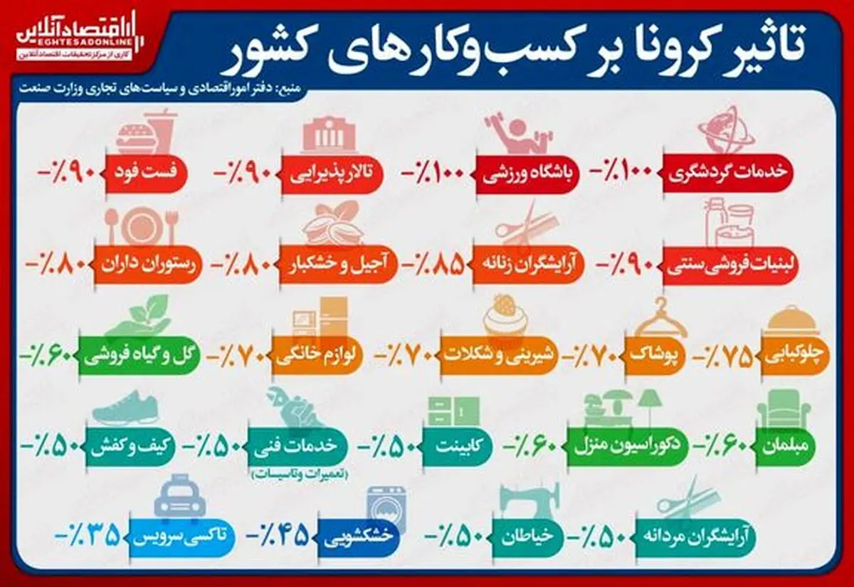 کرونا بر کدام مشاغل بیشتر تاثیر گذاشت؟