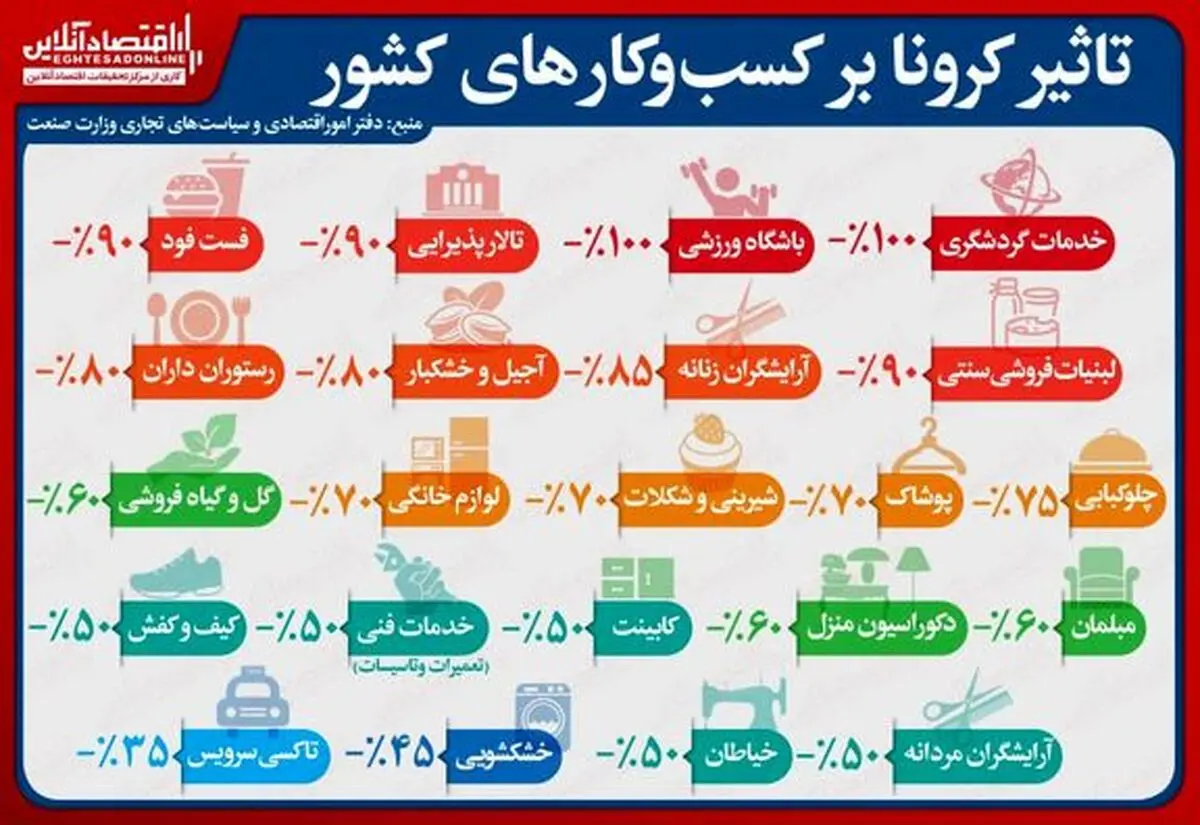کرونا بر کدام مشاغل بیشتر تاثیر گذاشت؟