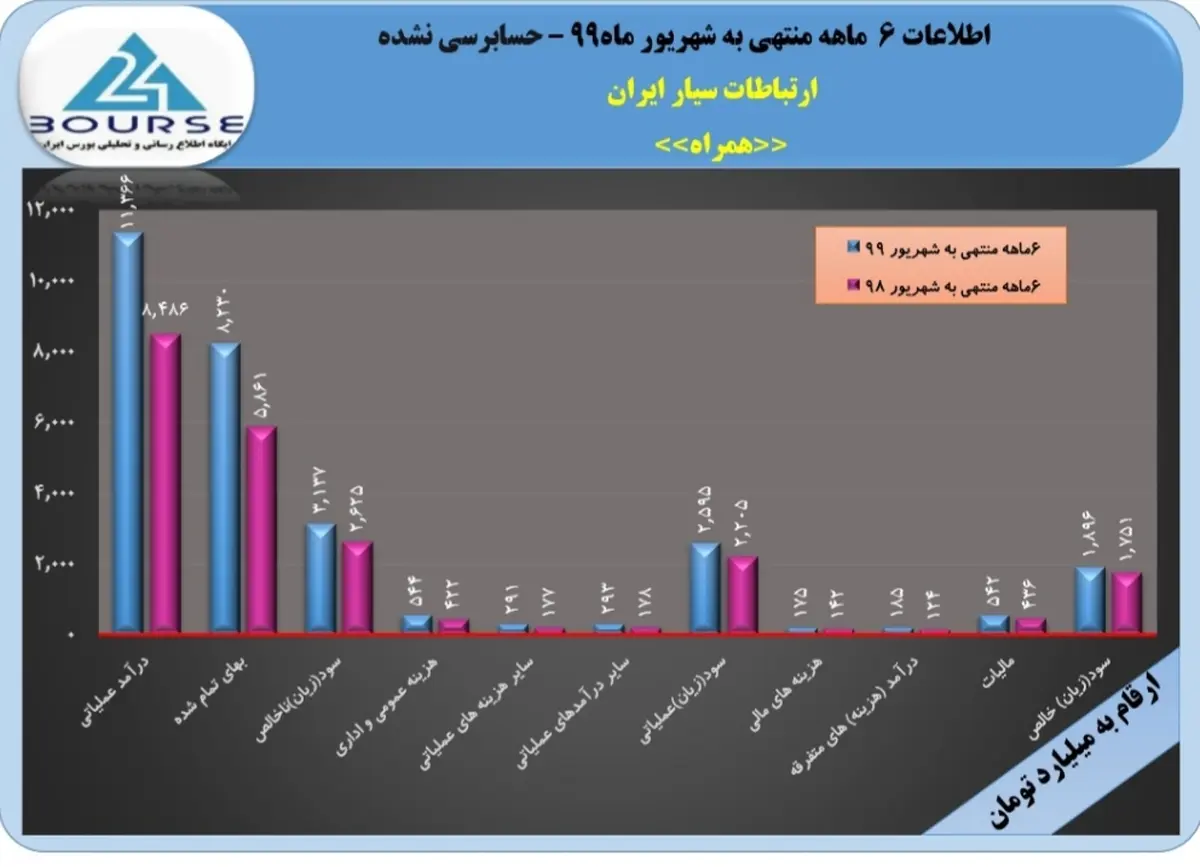 پرونده ۶ماهه ارتباطات سیار ایران با سود خوب ٩٨٧ ریالی بسته شد