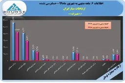پرونده ۶ماهه ارتباطات سیار ایران با سود خوب ٩٨٧ ریالی بسته شد