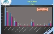 پرونده ۶ماهه ارتباطات سیار ایران با سود خوب ٩٨٧ ریالی بسته شد