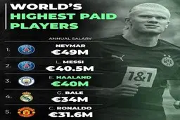 معرفی گران‌ترین بازیکنان جهان | هالند بالاتر از بیل و رونالدو