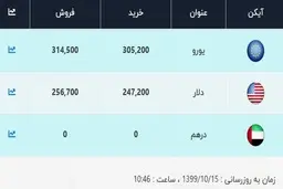 قیمت دلار، امروز ۱۵ دی ۹۹