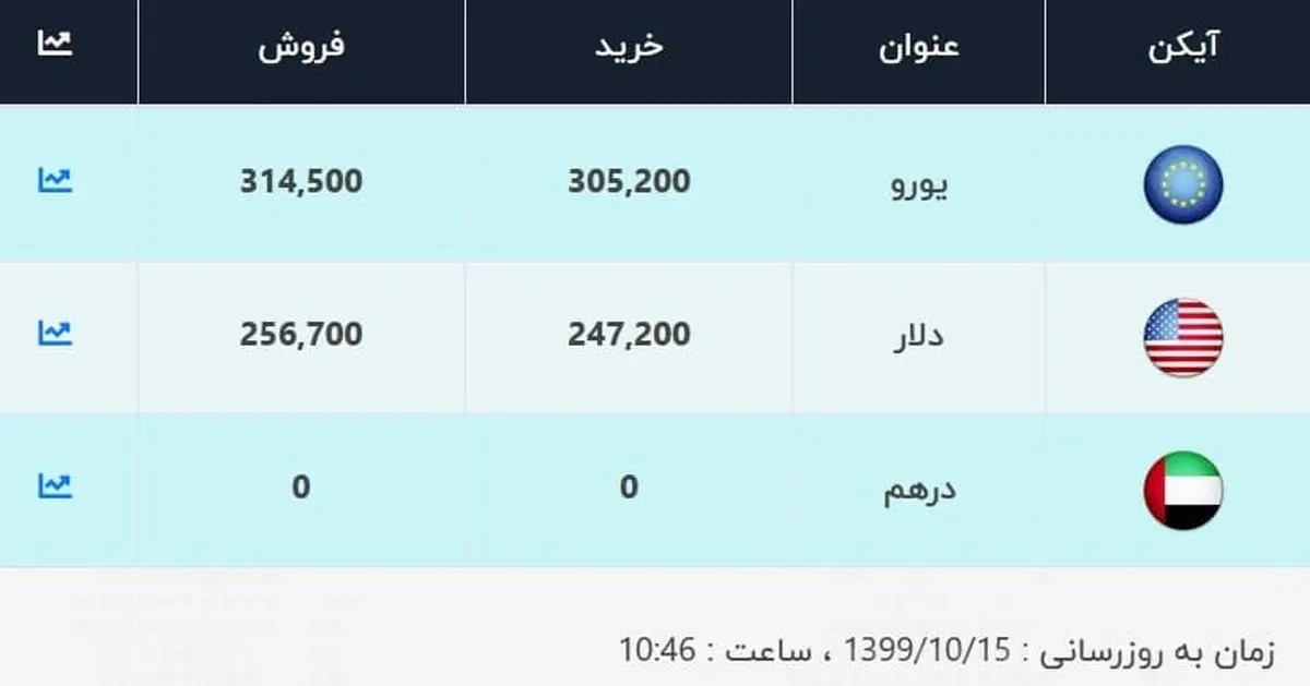 قیمت دلار، امروز ۱۵ دی ۹۹