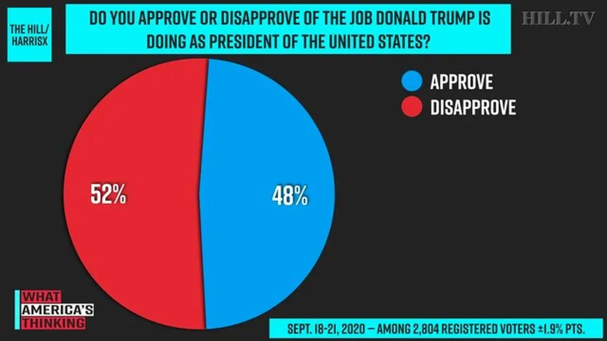 
 نارضایتی ۵۲ درصد از آمریکایی‌ها از ترامپ
