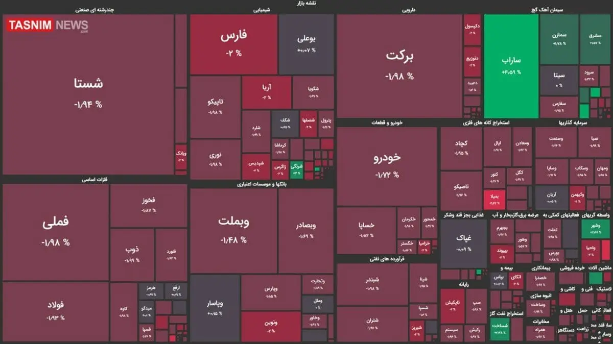 اُفت ۵ هزار واحدی شاخص بورس 