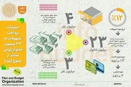 جزئیات پرداخت کمک و تسهیلات به خانوارهای ایرانی متاثر از شیوع کرونا