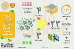جزئیات پرداخت کمک و تسهیلات به خانوارهای ایرانی متاثر از شیوع کرونا