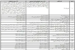 فهرست حذفیات کنکور سراسری سال  ۹۹  