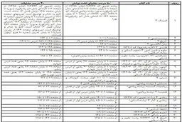 فهرست حذفیات کنکور سراسری سال  ۹۹  