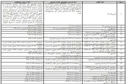 فهرست حذفیات کنکور سراسری سال  ۹۹  