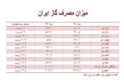 
افزایش ۲۲.۵ درصدی مصرف گاز در کشور در ۱۰ روز نخست دی
