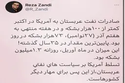 صادرات نفت عربستان به آمریکا به کمترین رقم طی ۳۵ سال گذشته رسید 