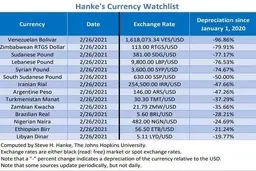 سقوط ریال در رده هفتم جهان| ریال باز هم سقوط کرد
