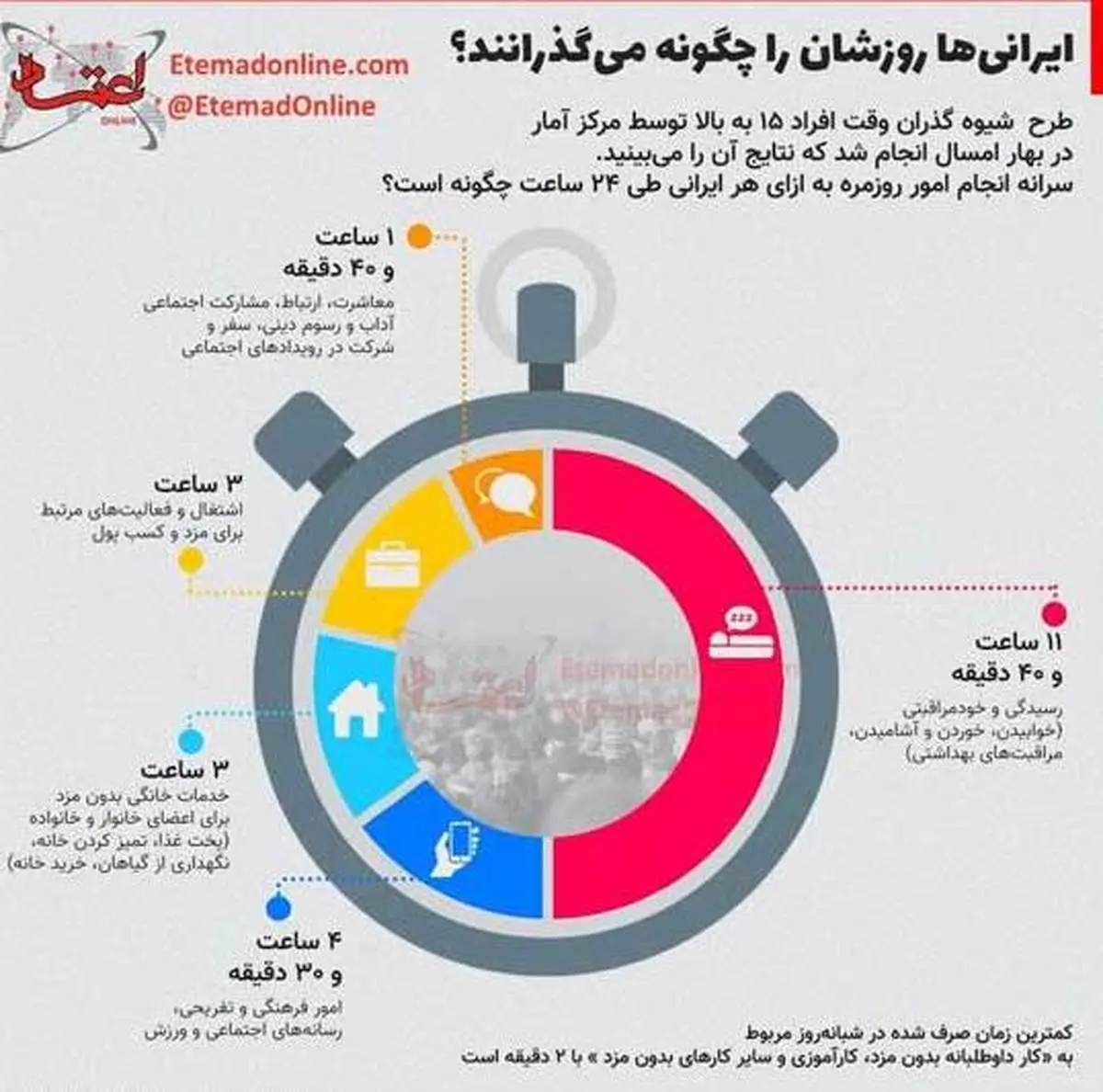 ارقام خیره کننده گذران وقت ایرانی‌ها | 3 ساعت اشتغال برای مزد و کسب پول