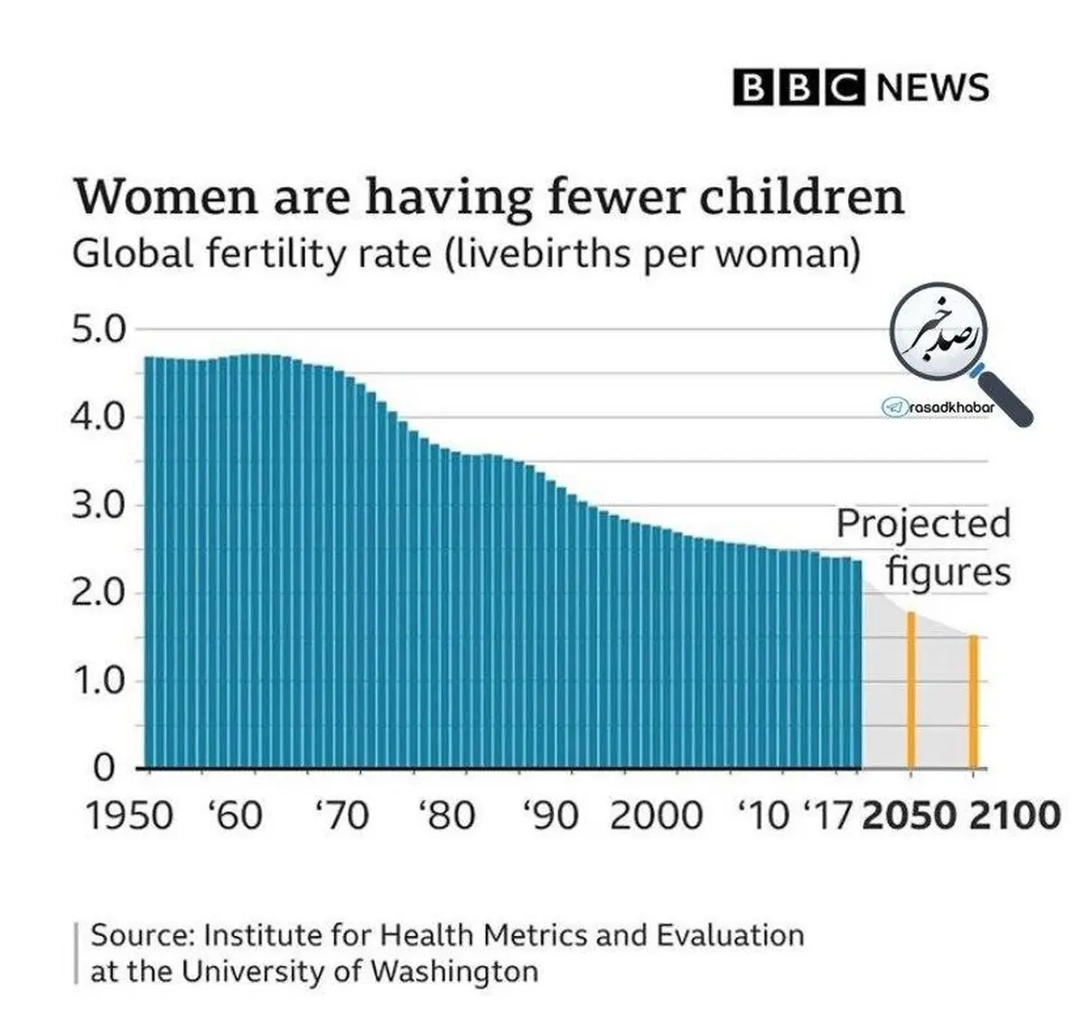 روند کاهشی فرزندآوری زنان در جهان +اینفوگرافیک