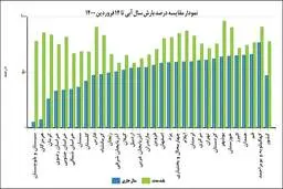 بازگشت خشکسالی