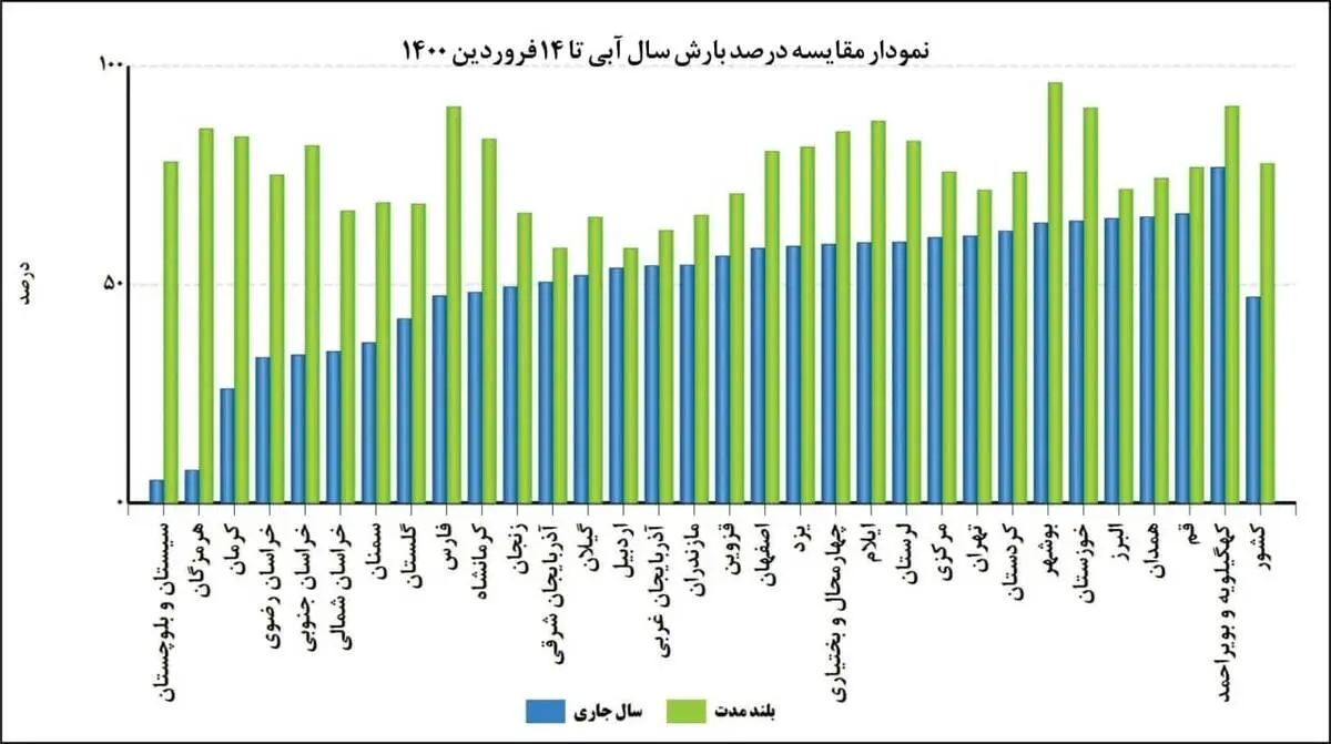 بازگشت خشکسالی