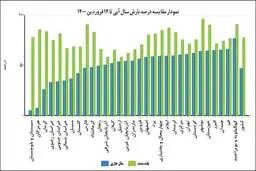 بازگشت خشکسالی