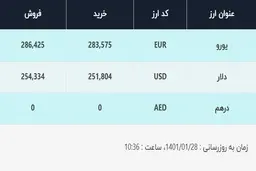قیمت دلار در صرافی‌های بانکی، امروز ۲۸ فروردین ۱۴۰۱
