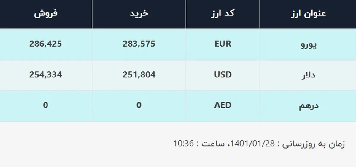 قیمت دلار در صرافی‌های بانکی، امروز ۲۸ فروردین ۱۴۰۱
